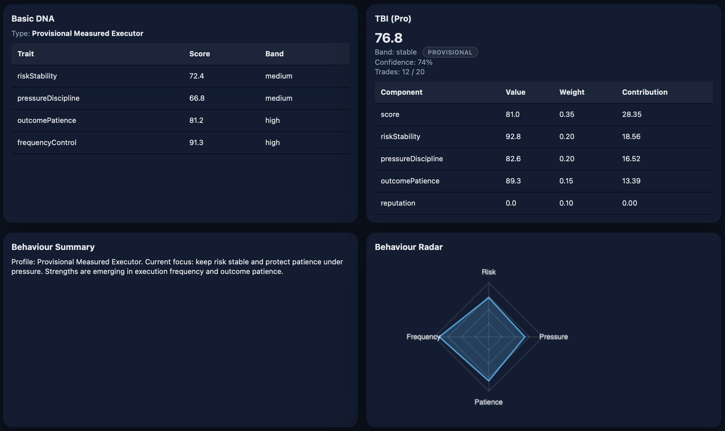CTMO trader DNA and behaviour intelligence metrics.