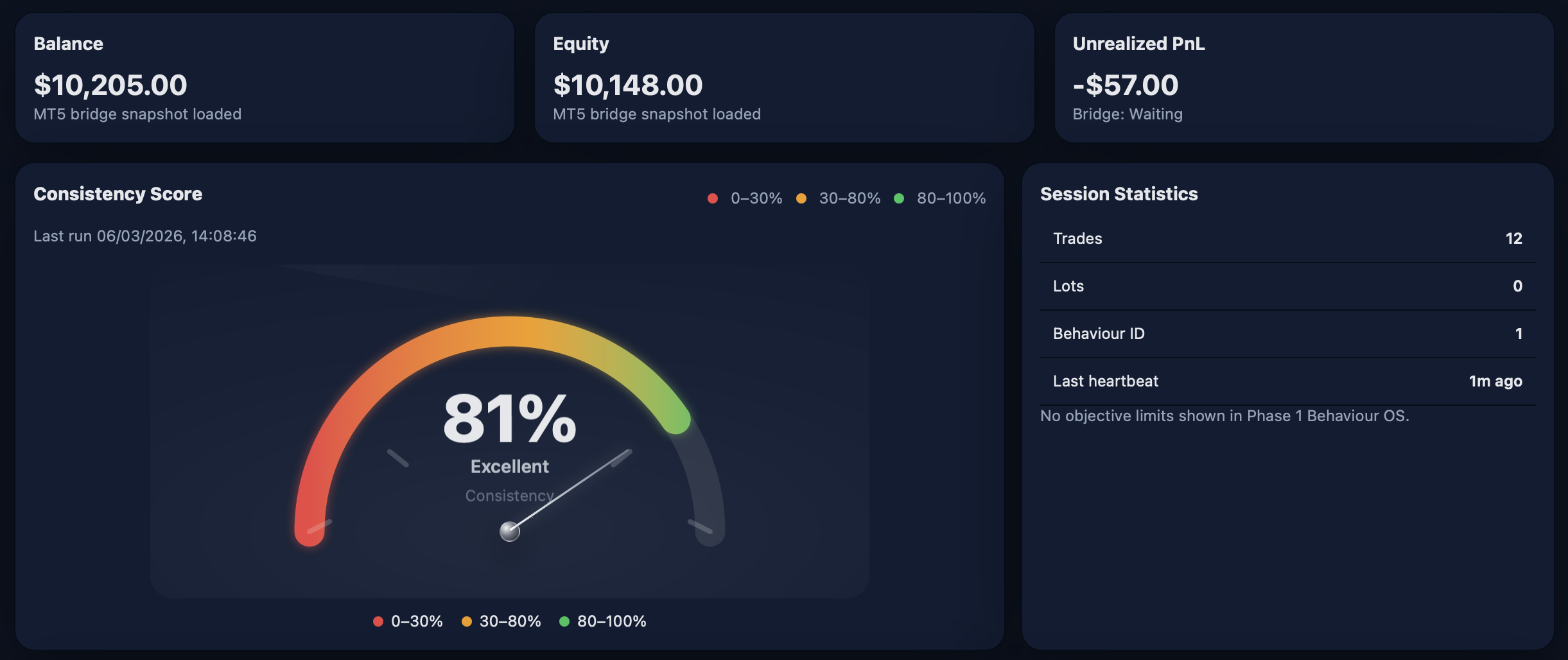 CTMO trading session showing balance, equity and consistency score.